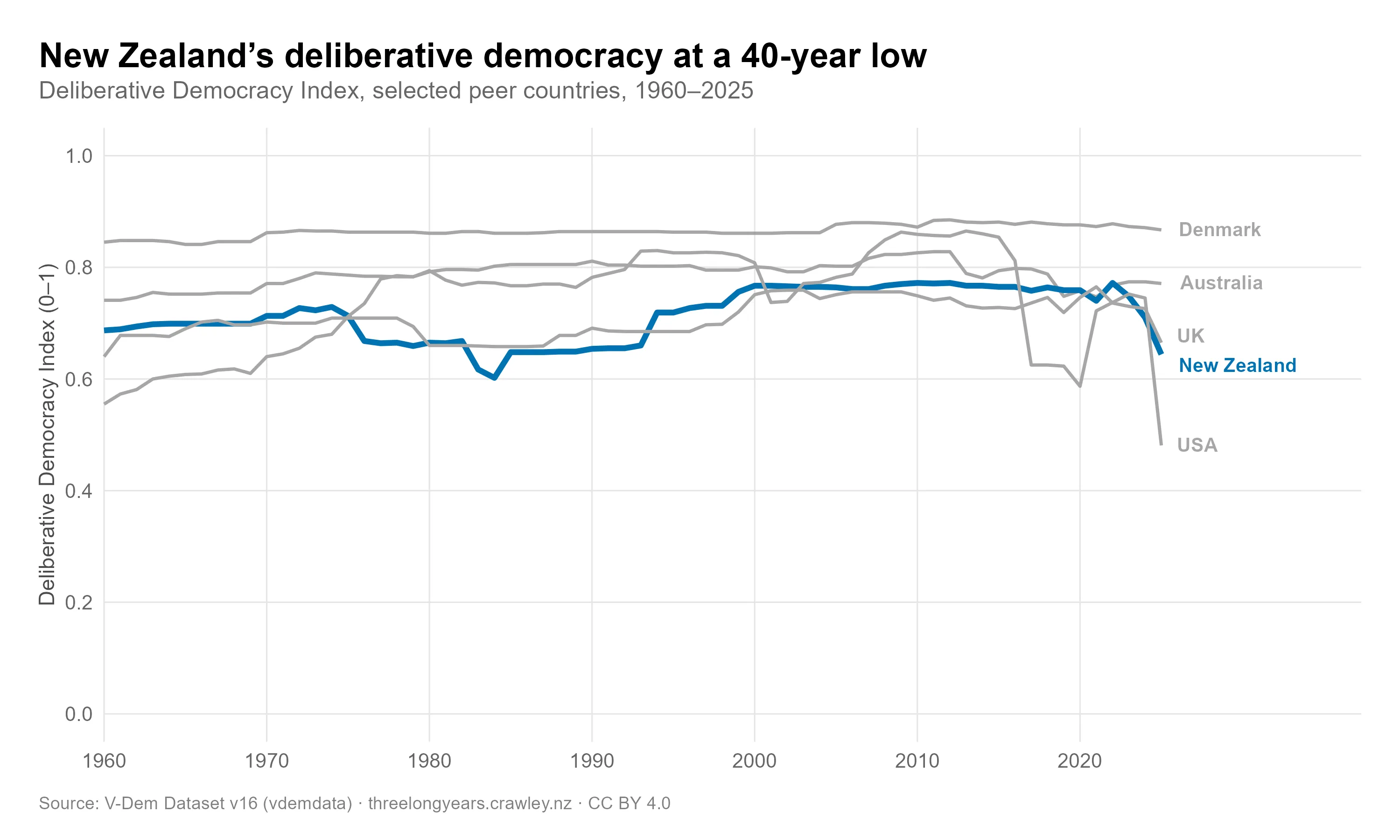 Line chart of Deliberative Democracy Index from 1960 to 2025 for New Zealand and peer countries. New Zealand (highlighted in blue) improved from around 0.69 in 1960 to a peak near 0.77 around 2022, before falling sharply to 0.64 by 2025 — its lowest level in around 40 years. Denmark remains near 0.87. The UK and USA have also declined noticeably in recent years.