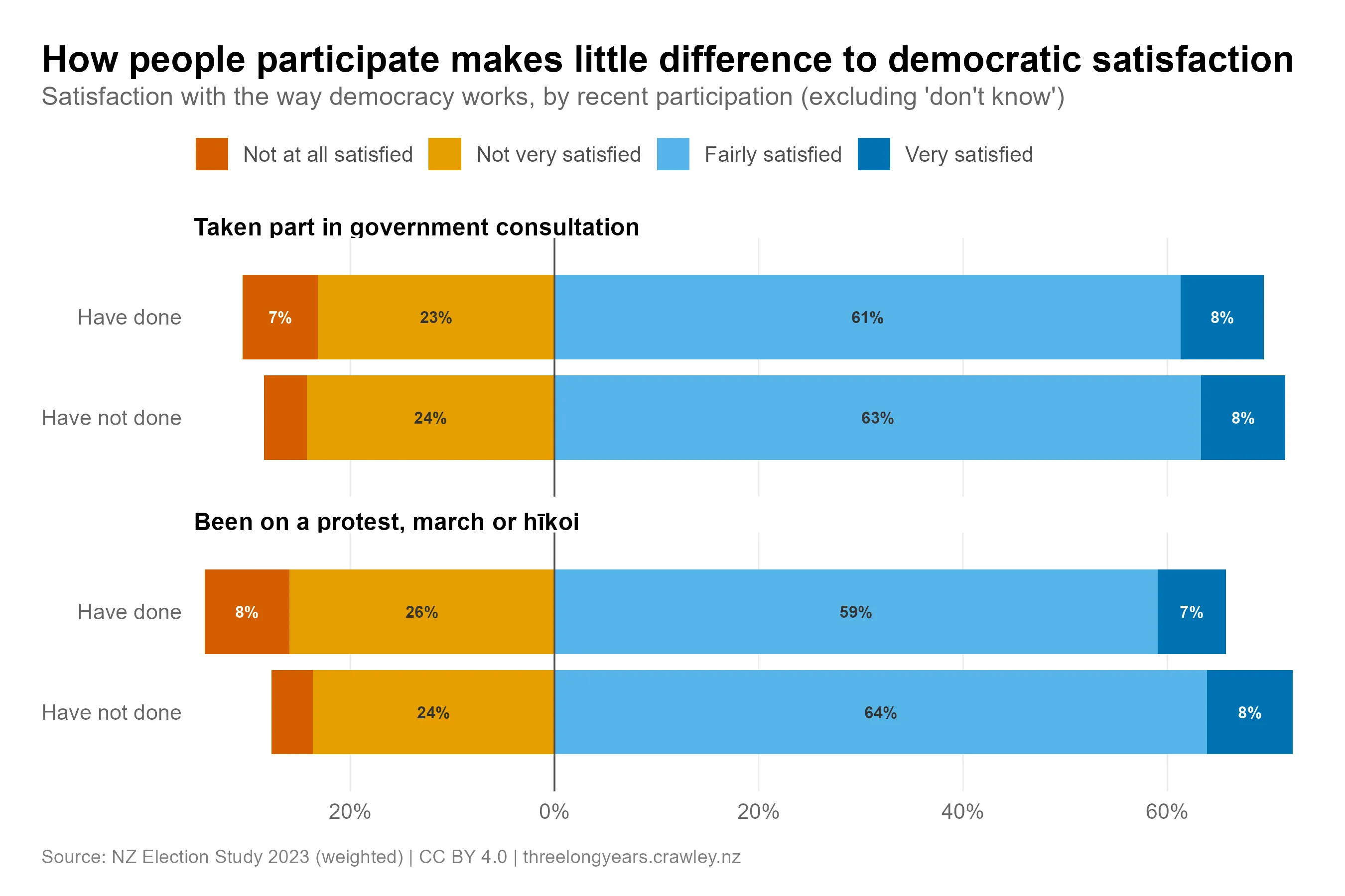 Diverging stacked bar chart titled "How people participate makes little difference to democratic satisfaction", showing satisfaction with the way democracy works by recent participation, NZES 2023, excluding "don't know". Dissatisfied responses sit left of centre and satisfied responses right of centre. The top panel, "Taken part in government consultation", shows almost no difference: those who have taken part are 7% not at all and 23% not very satisfied against 61% fairly and 8% very satisfied (69% satisfied), while those who have not are 4% not at all and 24% not very satisfied against 63% fairly and 8% very satisfied (71% satisfied). The bottom panel, "Been on a protest, march or hīkoi", shows a slightly larger gap: those who have protested are 8% not at all and 26% not very satisfied against 59% fairly and 7% very satisfied (66% satisfied), compared with 4% not at all and 24% not very satisfied against 64% fairly and 8% very satisfied (72% satisfied) among those who have not.