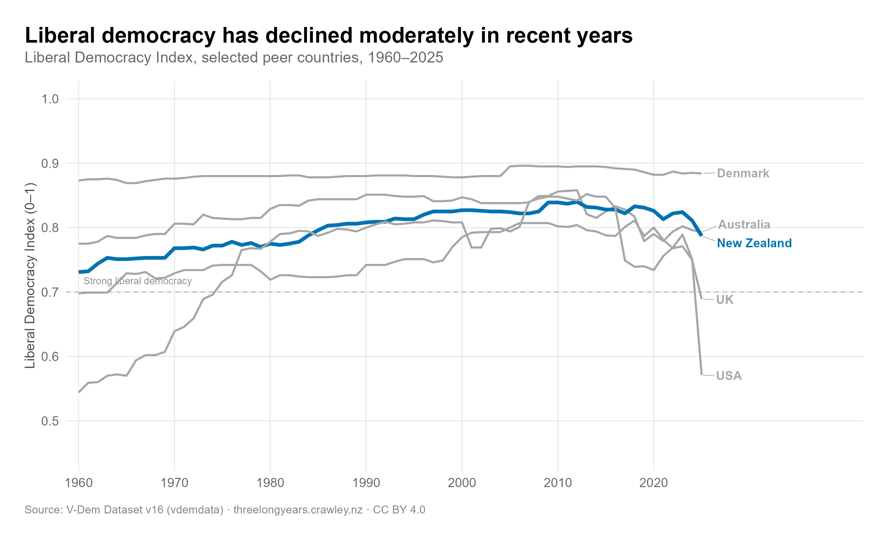 Line chart of Liberal Democracy Index scores from 1960 to 2025 for New Zealand, Australia, Denmark, UK, and USA. New Zealand (highlighted in blue) peaked around 0.84 circa 2010 and has declined to 0.79 by 2025. Denmark has remained stable near 0.88. The UK has declined to 0.69 and the USA has fallen sharply below 0.6 in recent years.