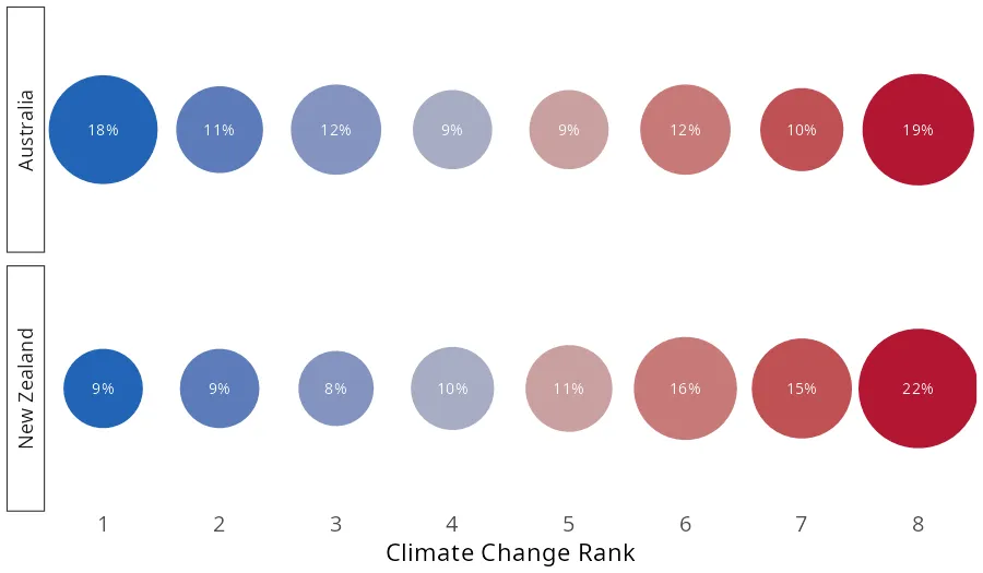 Where New Zealanders & Australians ranked climate change in importance, from most important to least important, out of eight major issues