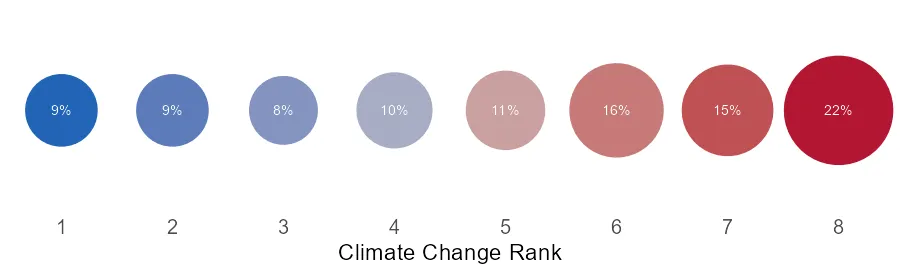 Importance ranking of climate change among New Zealand respondents