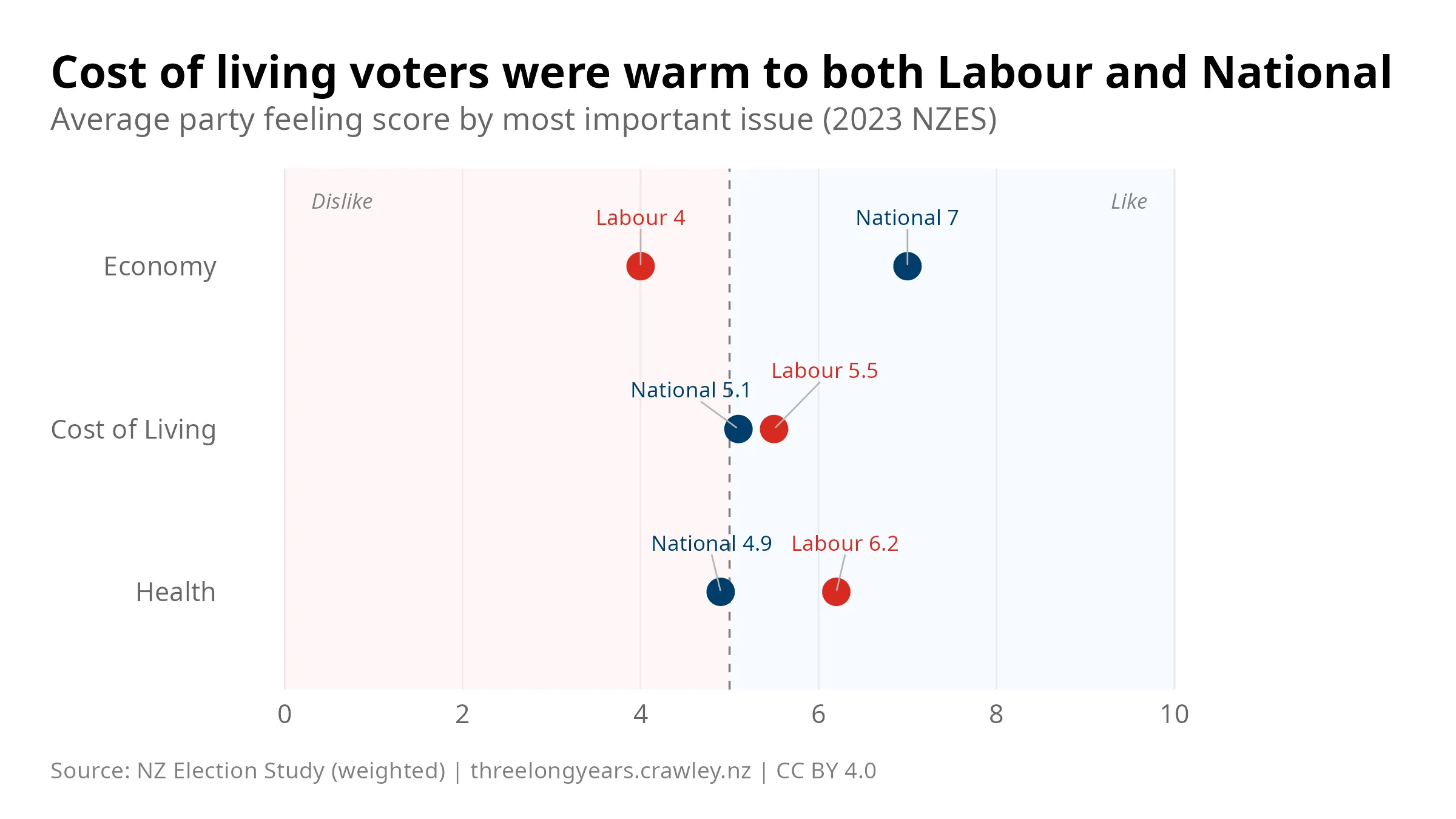 Average party feeling score (0–10) for Labour and National by most important issue, 2023 NZES. Economy voters: National 7, Labour 4. Cost of living voters: Labour 5.5, National 5.1 — nearly equal. Health voters: Labour 6.2, National 4.9.