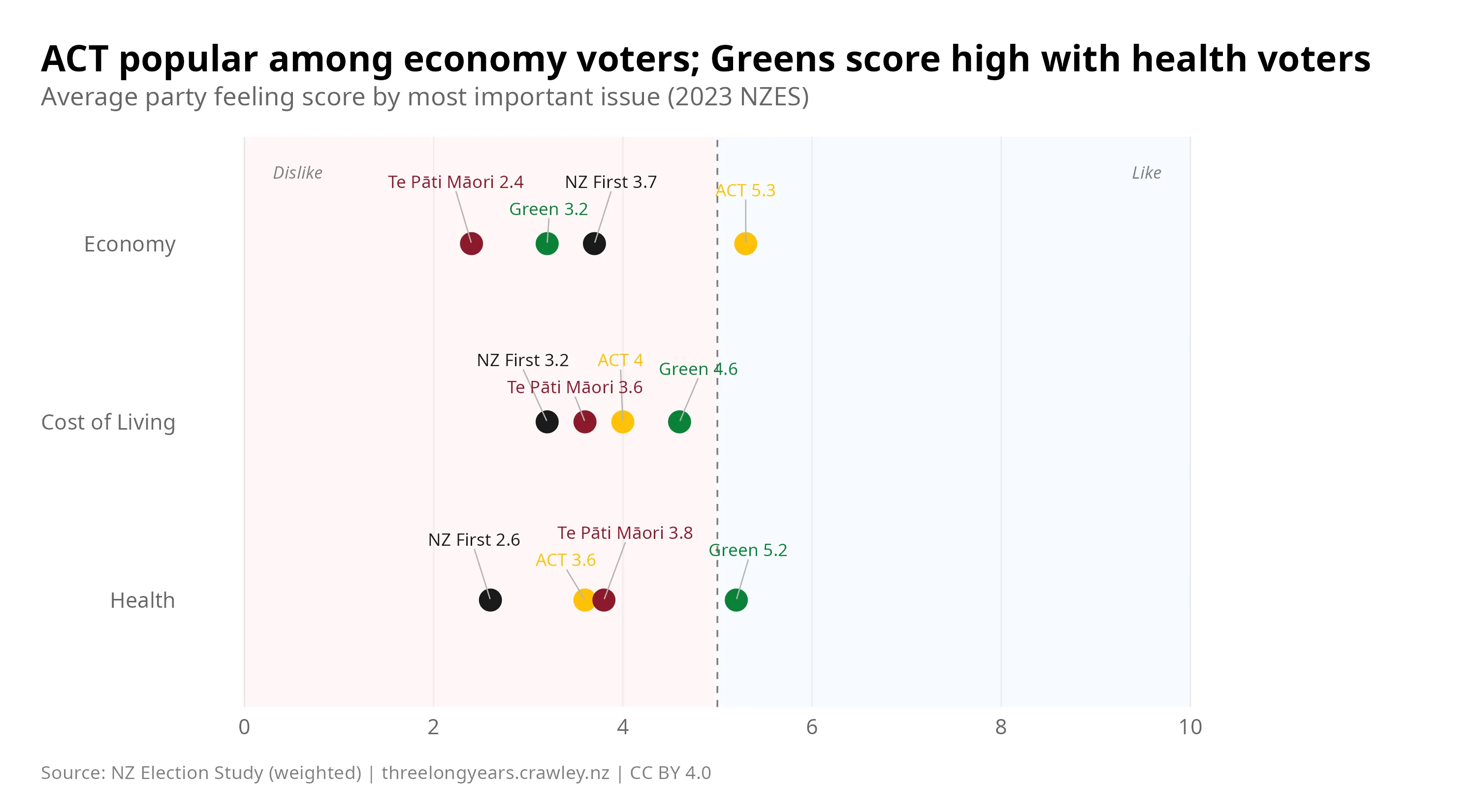 Average party feeling score (0–10) for ACT, Green, NZ First, and Te Pāti Māori by most important issue, 2023 NZES. ACT scored highest among economy voters at 5.3. Greens scored highest among health voters at 5.2. Te Pāti Māori scored lowest among economy voters at 2.4; NZ First scored lowest among cost of living and health voters.