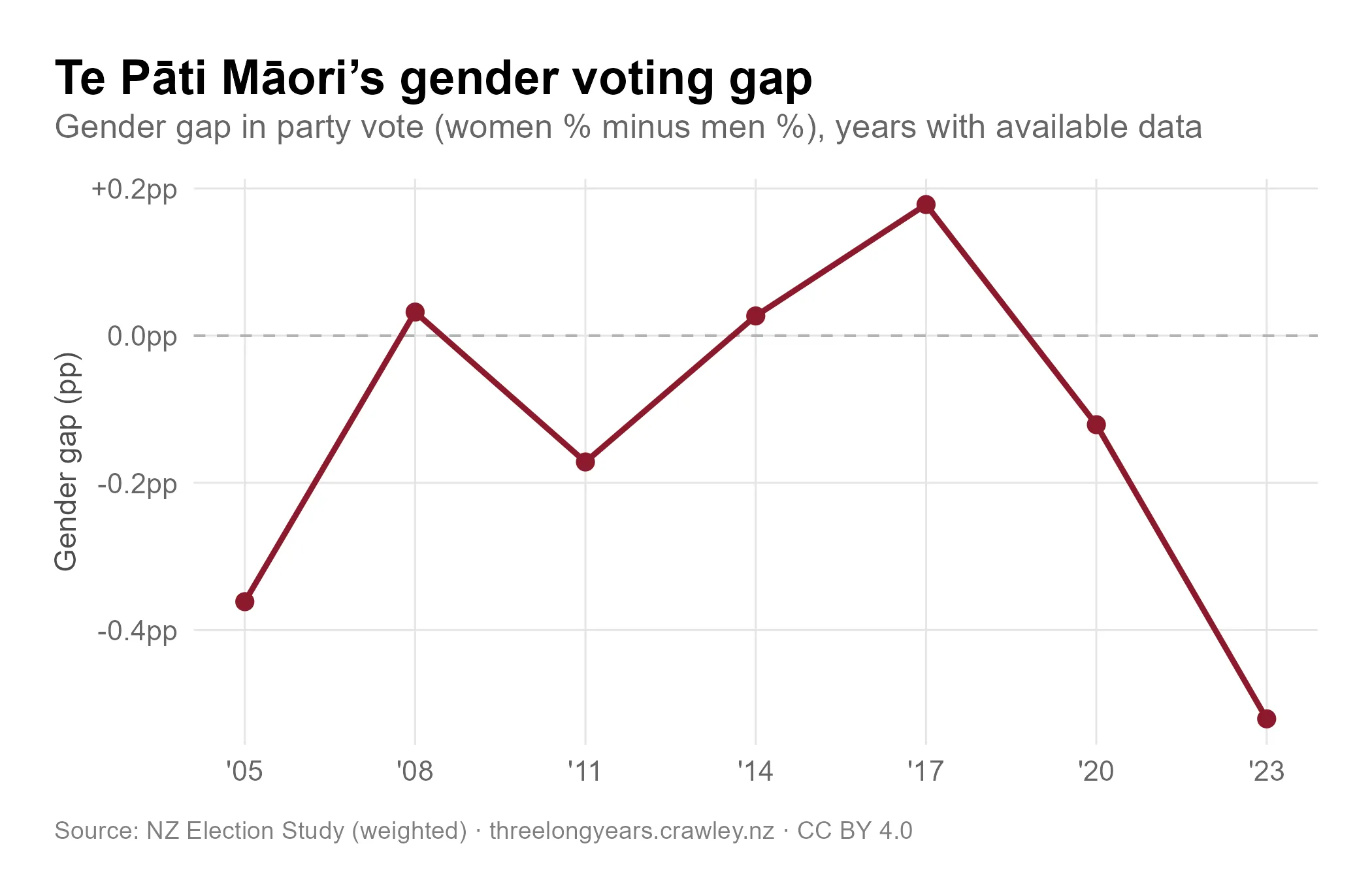 Te Pāti Māori gender voting gap (women % minus men %) from 2005 to 2023. The gap stays within ±0.2 percentage points for most of the period, briefly turning positive in 2017, then falling to −0.5 points in 2023 — the largest negative gap in the series.