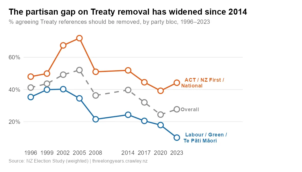 Opinion on whether the Treaty of Waitangi should be part of the law, split by left/right voting bloc, 1996–2023. Coalition party voters are substantially more likely to support removal, with a gap of 38 percentage points between blocs in 2023.