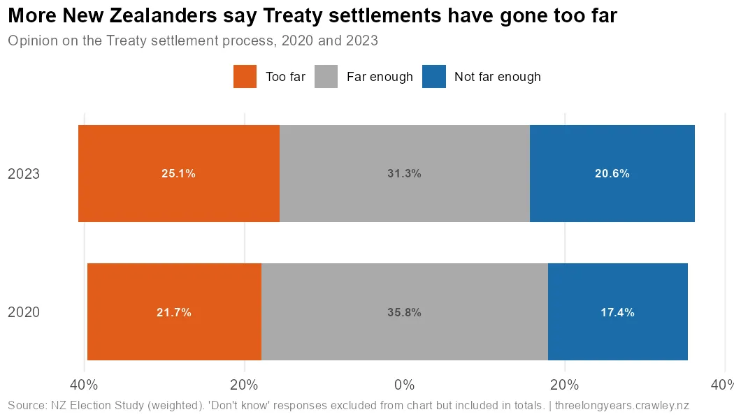 Overall public opinion on whether Treaty settlements have gone too far, far enough, or not far enough, in 2020 and 2023.