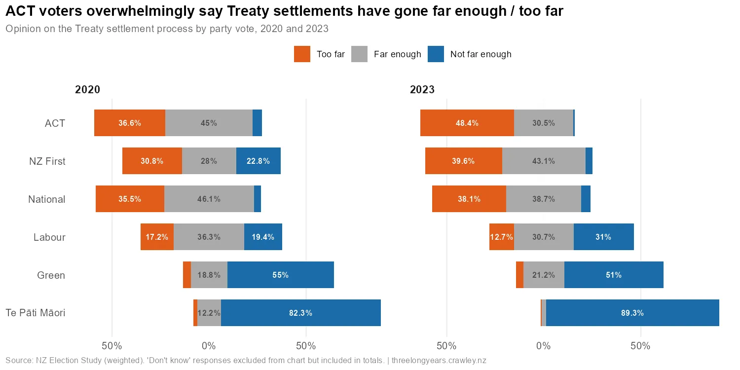 Opinion on whether Treaty settlements have gone too far, far enough, or not far enough, broken down by party, in 2020 and 2023. Coalition party voters skew towards settlements having gone too far; Te Pāti Māori voters overwhelmingly say not far enough, as do a majority of Green voters. Labour voters are more evenly split.