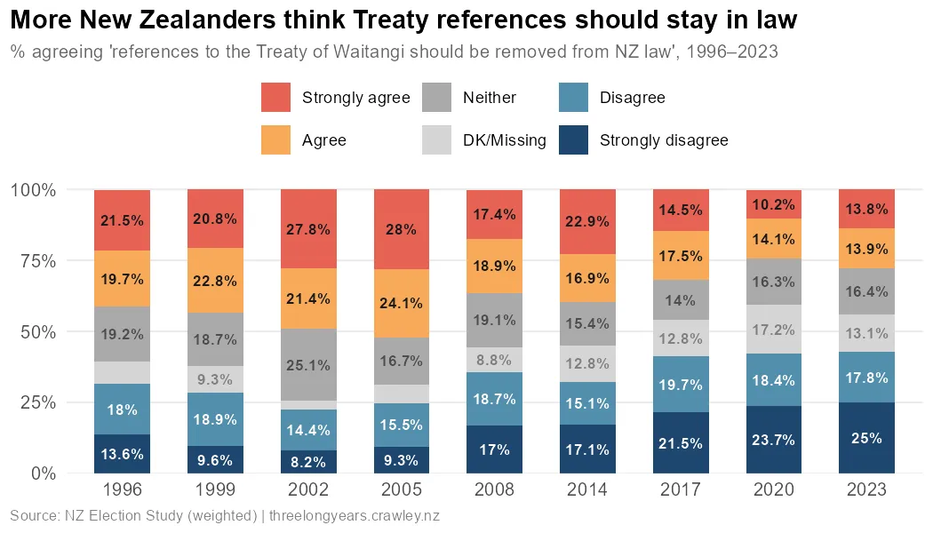 Public opinion on whether the Treaty of Waitangi should be part of the law, 1996–2023. Support for removing the Treaty from law has declined over time, with close to a majority now opposing removal.